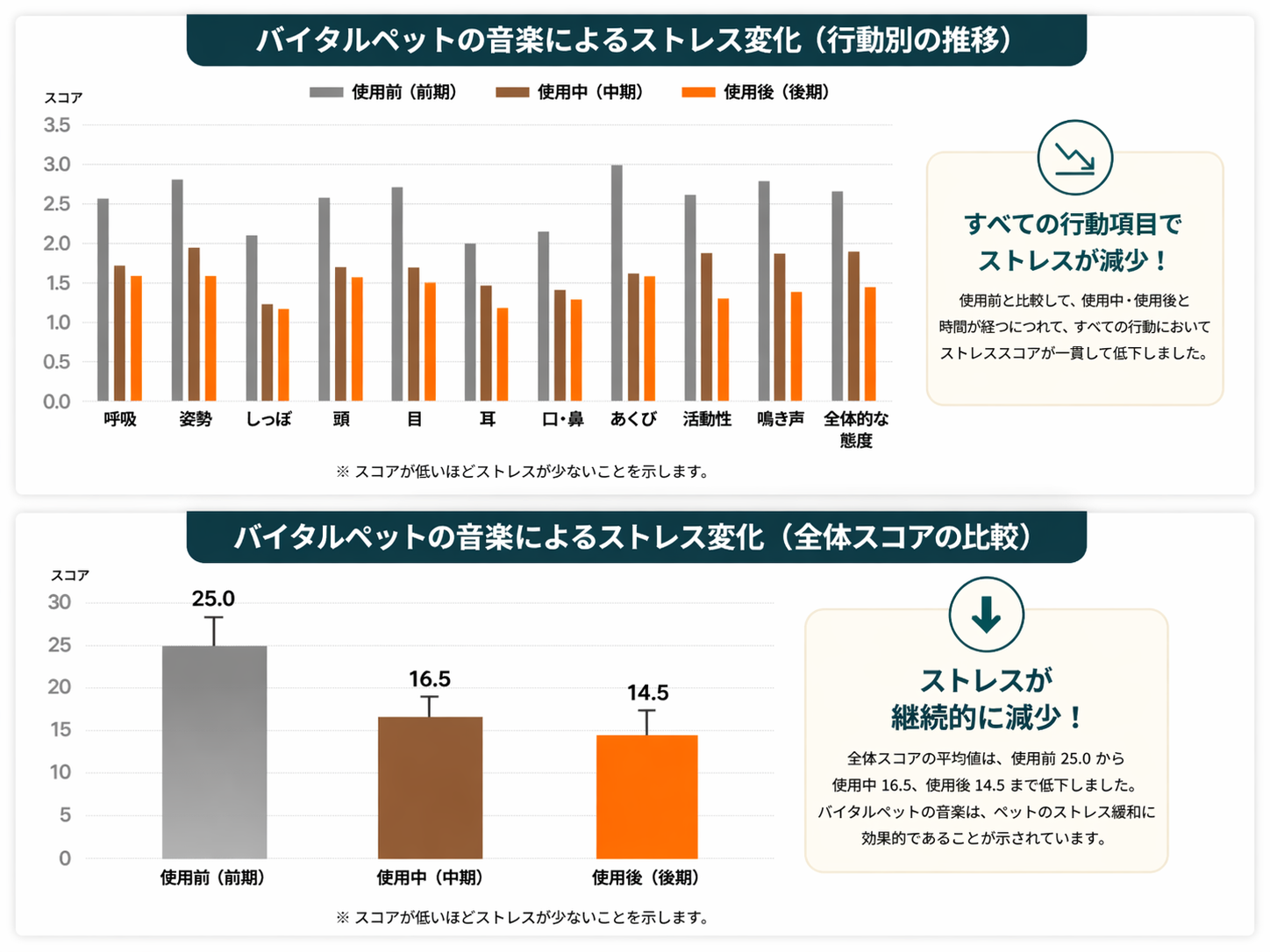 ViTAL PET使用前後の観察項目をまとめた参考グラフ